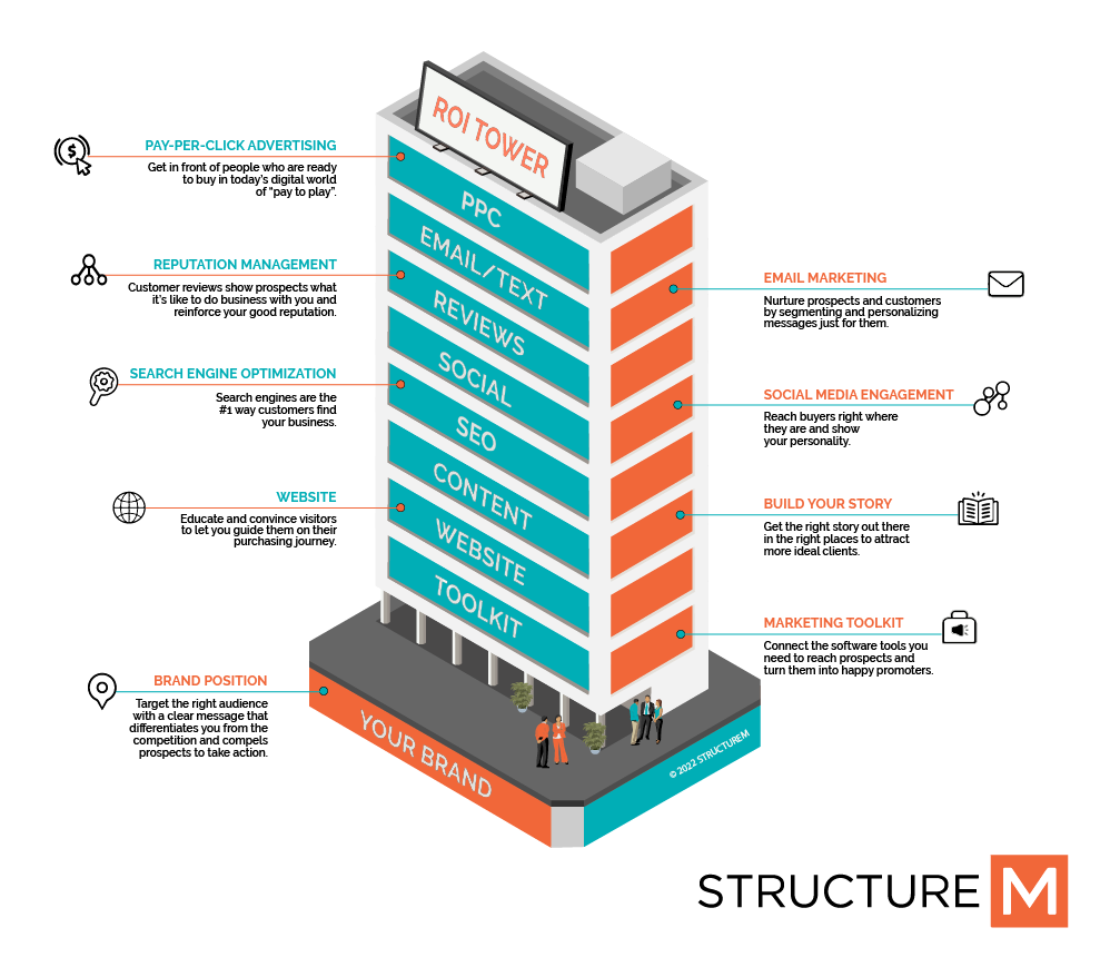 Infographic describing the various layers of StructureM marketing strategies