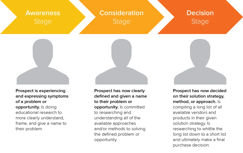 Buyers Journey with explanatory text